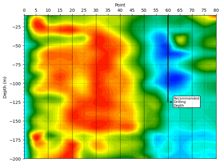 Borehole site investigation results